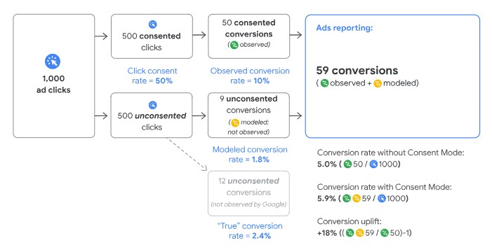 Google Consent Mode Conversion Modelling Flow Chart