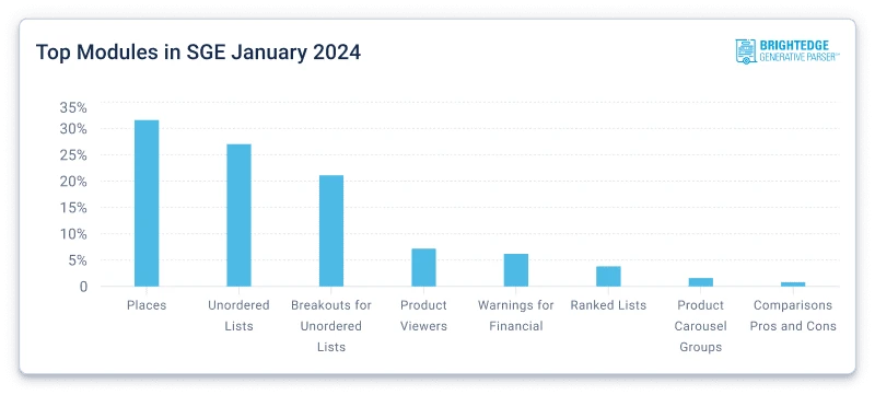 Top Modules in SGE January 2024 - Brightedge